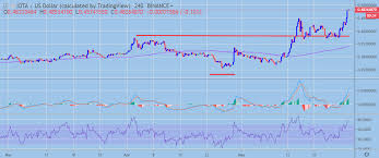 iota price analysis iota usd pulling the trigger crypto