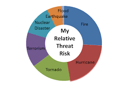 Quick Emergency Preparedness Tip 2 Identify The Types Of