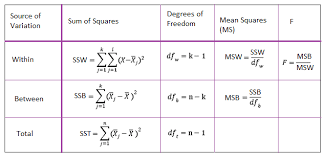 In type ii, we ignore the shared variation: Anova Formula In Statistics With Solved Example
