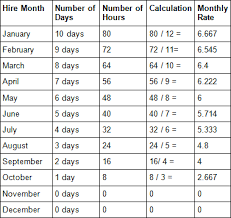 Partial Year Prorated Accrual