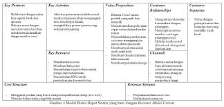 Https Media Neliti Com Media Publications 36402 Id Strategi Pengembangan Bisnis Pada Depot Selaris Dengan Pendekatan Business Model Pdf