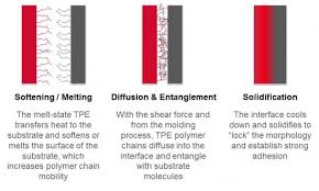 Tpe Overmolding Adhesion Explained