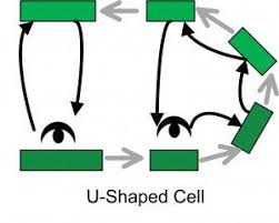 U Shaped Production Line Creates Flow Product Comes In One Side And Stored There Then It Gets Assembled Along The U Lean Six Sigma Lean Manufacturing Cell