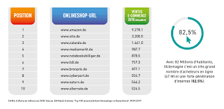Fin de l'attestation de déplacement et de la limitation des déplacements à 10 km. L Etat Du E Commerce En Allemagne E Translation Agency