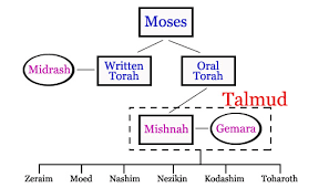 the mishnahs tractates a listing