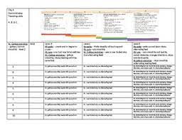 Education is the process of facilitating learning, or the acquisition of knowledge, skills, values, morals, beliefs, and habits.educational methods include teaching, training, storytelling, discussion and directed research. Teaching Strategies Objective Checklist Worksheets Teaching Resources Tpt