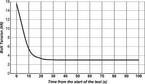 Preload Decay Curve For A Typical M8 All Metal Prevailing