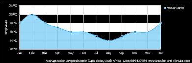Climate And Average Monthly Weather In Dwarskersbos Western
