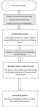 In an assessment, the assessor should have the full cooperation of the organization being assessed. Guidance Document Pre Market Requirements For Medical Device Cybersecurity Canada Ca