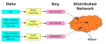 Distributed Hash Table Wikipedia Peer Learning Languages Bittorrent