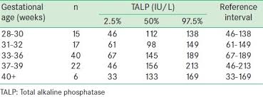 Pattern Of Serum Total Alkaline Phosphatase Activity In
