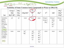 Module 1 Solubility Tables Youtube
