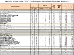 Foreign universities in malaysia are also considered private and they work together with malaysian institutions. Approximate Tuition Fee For University Of Malaya Facebook
