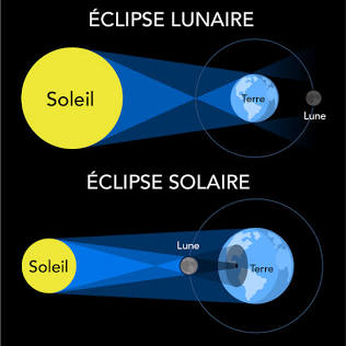 Alignement Terre-Lune-Soleil lors d'une éclipse, généré par IA