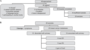 For the most part, these are those microscopic tumor cells that presumably got out before your diagnosis and hid, somehow protected, from the systemic therapies you received. Does Confirmatory Tumor Biopsy Alter The Management Of Breast Cancer Patients With Distant Metastases Annals Of Oncology
