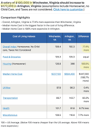 Insurers differ in how they set their rates. Cost Of Living Comparison In Northern Virginia Album On Imgur