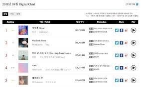 Gaon Reveals Latest Monthly And Weekly Chart Rankings Soompi