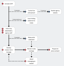 Election Cyber Incident Communications Plan Template