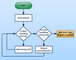 How To Draw A Diagram Flowchart Software Ideas Modeler