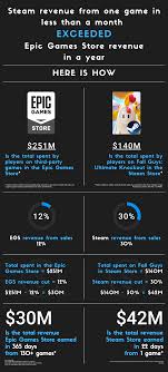 1,008,752 likes · 4,105 talking about this. Egs 2020 In Numbers 3 Free Games For Each Dollar Of Revenue Neogaf