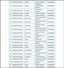 Detailed information about swift code ubininbbghz. Corporation Bank Swift Code India 2021 2022 Studychacha