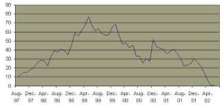 price of adelphi stock 1997 2002