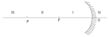 I = ruang antara cermin dengan titik fokus (f) ii = ruang antara titik pusat (p) dengan titik fokus (f). Pembagian Ruang Benda Dan Ruang Bayangan Pada Cermin Cekung Fisika Zone