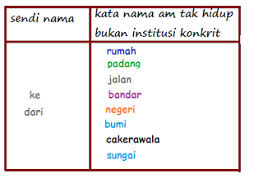 Kata nama am hidup bukan manusia cikgu ayu dot my. 20 Koleski Terbaru Ayat Kata Nama Am Tak Hidup Bukan Institusi Abstrak Rabbit Smk