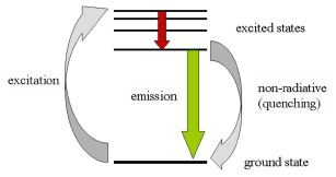 Chapter 3 Fluorescence Fluorochromes Flow Cytometry A