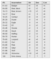 Deltas D D Hotspot Spells Through The Ages Reincarnation