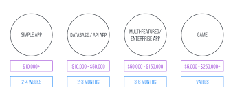 Another important metric that might greatly influence your plans is the development timeline. How Much Does It Cost To Develop And Build An App
