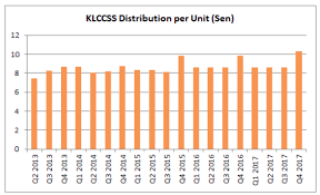 Since then, klcc property's share price has run up from rm6.10 to the rm6.70 level. 10 Things You Must Know About Klccp Stapled Group