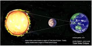 Gerhana matahari adalah sebuah fenomena alam yang sangat mengagumkan. Manfaat Mengamati Gerhana Matahari Physics And Biology