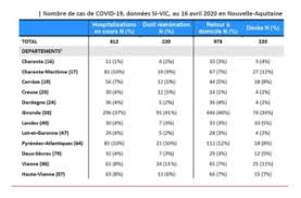 Deux nouveaux décès portent à 9 le nombre de mort dans l'hexagone depuis le début de l'épidémie. Point Sur L Evolution De L Epidemie De Covid 19 En Gironde 91 Personnes Actuellement En Reanimation