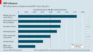 Global Government And Politics Economist Daily Chart Imf