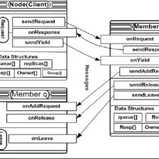 PDF) Developing End-to-End mutual exclusion protocol in Peer-to-Peer systems