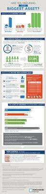 Are You Insuring Your Biggest Asset Infographic Life Insurance Facts Life Insurance Sales Life Insurance Quotes