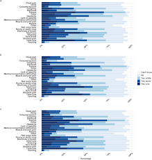 The most common include fever, a dry cough pneumonia occurs when air sacs in the lungs fill with fluid, limiting their ability to take in oxygen and causing shortness of breath, cough and other symptoms. Acute And Persistent Symptoms In Non Hospitalized Pcr Confirmed Covid 19 Patients Scientific Reports