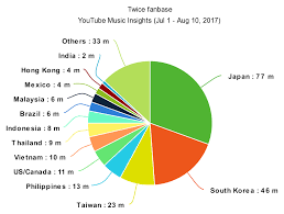 Chart Twices Youtube Views In Japan Charts And Sales