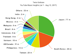 chart twices youtube views in japan charts and sales