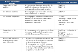 Modification of sounds in speech phoneme definition aspects of phonemic analysis allophones as speech representations of phonemes modifications of state the difference bw the allopnones in the pairs below: 5 Strategies That Gmat Uses To Distort Meaning Verbal Guides And Resources