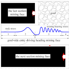 It is also flexible enough to address… 7. Sustainability Free Full Text Control Of The Surrounding Rock Of A Goaf Side Entry Driving Heading Mining Face Html