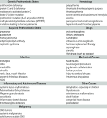 Its risk factors include hypercoagulability of various causes. Cerebral Venous Sinus Thrombosis Causes And Risk Factors Download Table