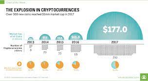 Bitcoin has always experienced rising and falling in price, and that confirms the truth about the volatility of the bitcoin currency. Chart The Unparalleled Explosion In Cryptocurrencies