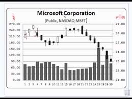 Financial Algebra Stock Market Bar Charts And Sma First Half 8 28 13