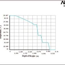 Variation Of Temperature C With The Depth Metres Of