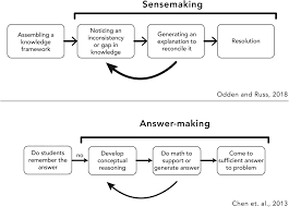 Matter is classified as a mixture if there are different particles present. Making Sense Of Sensemaking Using The Sensemaking Epistemic Game To Investigate Student Discourse During A Collaborative Gas Law Activity Chemistry Education Research And Practice Rsc Publishing Doi 10 1039 D0rp00290a