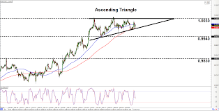 Intraday Charts Update Chart Patterns On Usd Chf Nzd Chf