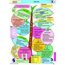 Maybe you would like to learn more about one of these? Kssr Semakan Pembelajaran Holistik Bahasa Melayu Tahun 4 Peta Minda Visual Praktis Sumatif Shopee Malaysia