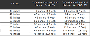 A sixty inch tv screen is 'the minimum' screen size when you want to appreciate the latest technology of 4k tv. How Much Large Tv Should I Buy For A Viewing Distance Of 9 Feet Quora